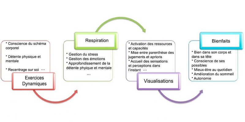 SCHEMA DES TECHNIQUES DE SOPHROLOGIE ET SES BIENFAITS